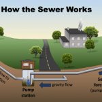 #1 -How the Sewer works