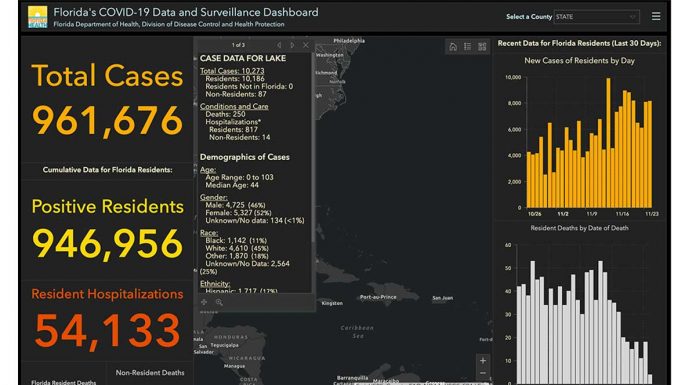 New COVID Cases Continue To Rise In Florida. Today 8,376 Cases Were Reported